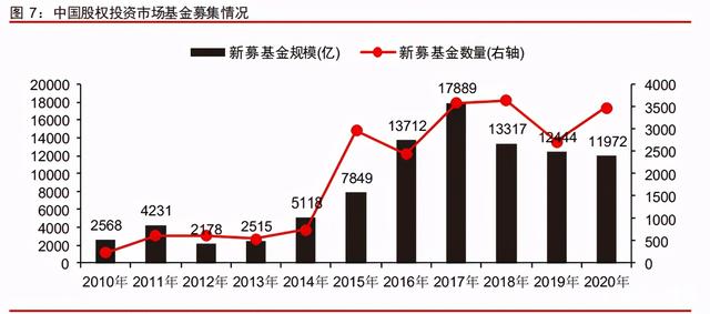 中信證券深度研究：中國股權(quán)投資市場步入黃金時代