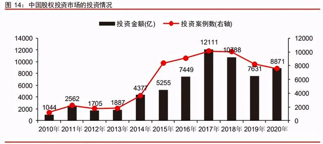 中信證券深度研究：中國股權(quán)投資市場步入黃金時代