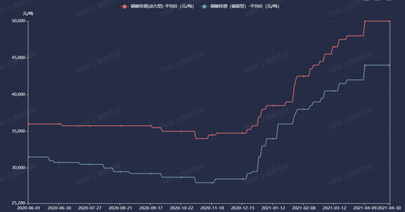 磷酸鐵鋰4月產(chǎn)量環(huán)增5.2% 后市價(jià)格仍將高位企穩(wěn)