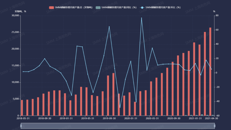 磷酸鐵鋰4月產(chǎn)量環(huán)增5.2% 后市價(jià)格仍將高位企穩(wěn)