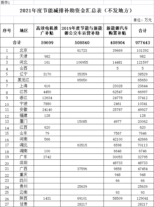 財政部關于下達2021年節能減排補助資金預算的通知