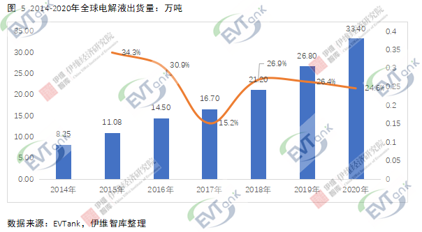 去年全球電解液出貨量達33.4萬噸 行業再次進入價量齊升階段