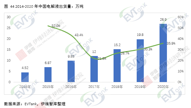 去年全球電解液出貨量達33.4萬噸 行業再次進入價量齊升階段