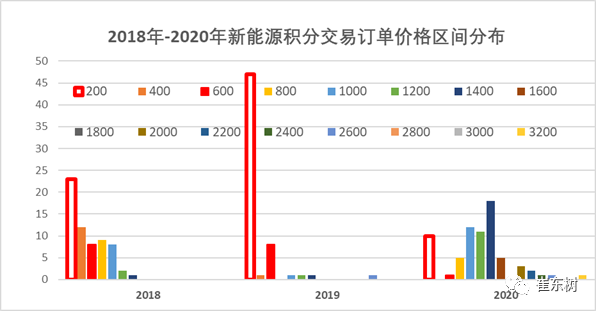 崔東樹,新能源積分