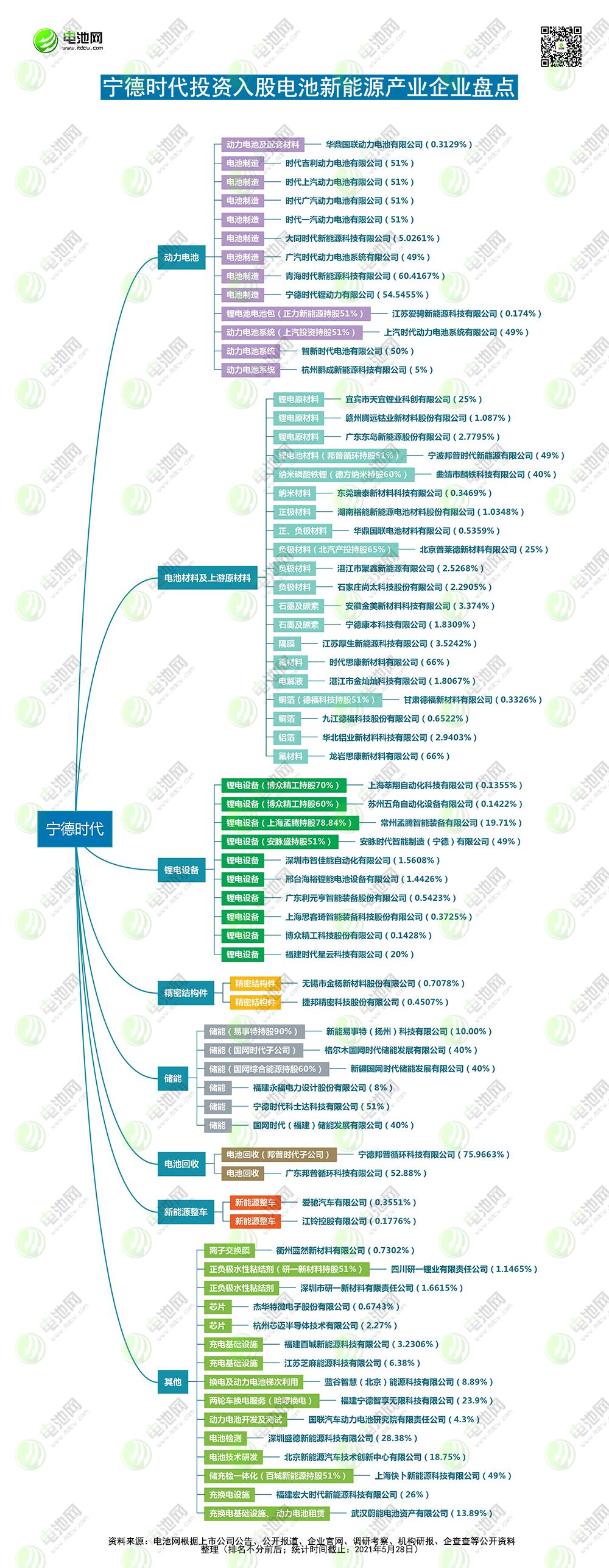 寧德時代參股投資全景圖