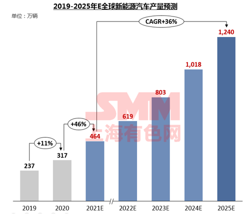 需求逐年攀升 未來五年碳酸鋰和氫氧化鋰價格將高位波動