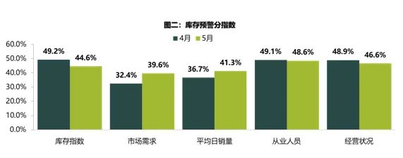 5月庫存預警指數52.9% 新能源車保值率回升