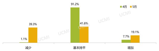 5月庫存預警指數52.9% 新能源車保值率回升