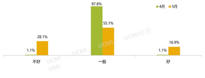 5月庫存預警指數52.9% 新能源車保值率回升
