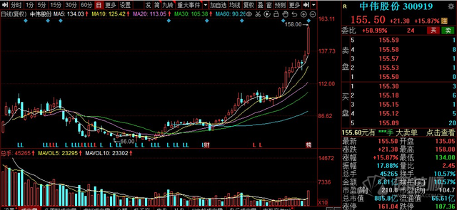 瘋狂的鋰電：4億利潤撐起千億市值！中偉股份憑什么？