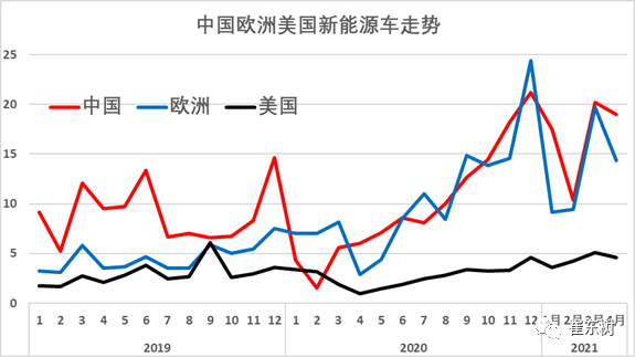 1-4月世界新能源車銷量達139萬 中國貢獻增量65%