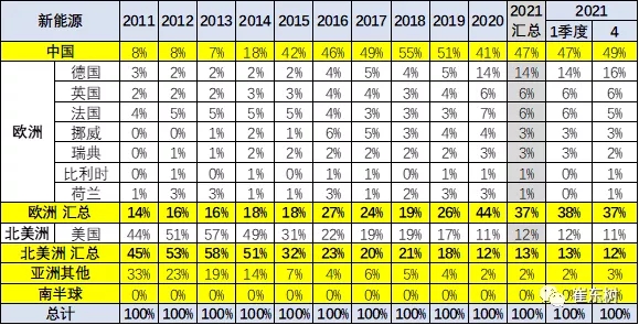 1-4月世界新能源車銷量達139萬 中國貢獻增量65%