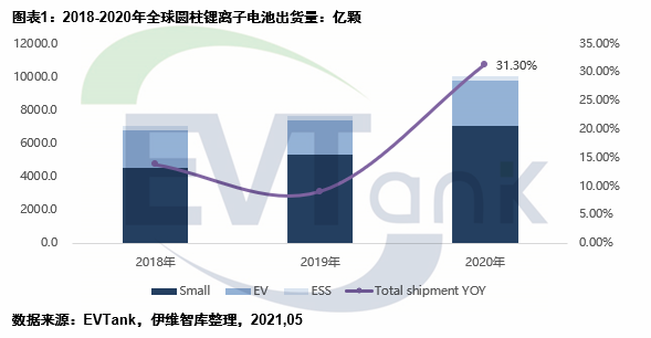電動汽車,圓柱電池,鋰電池