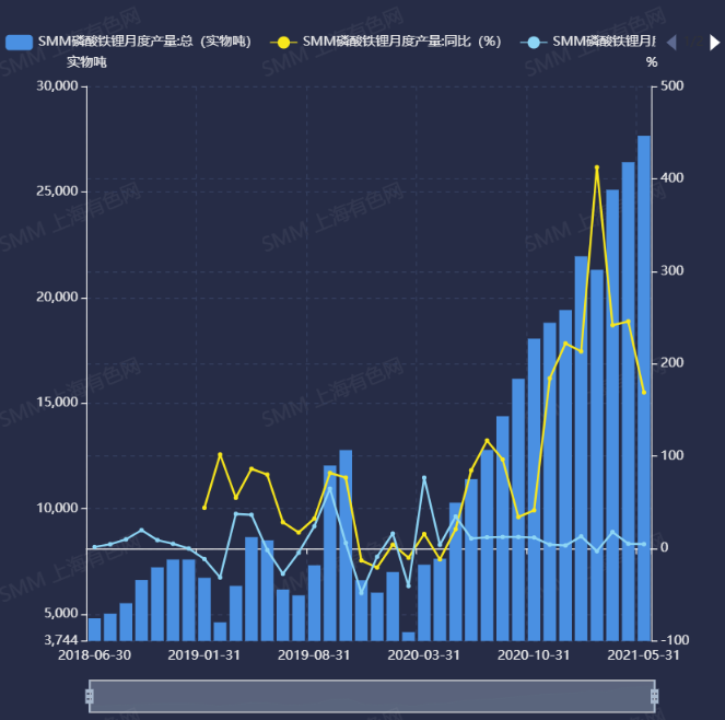 磷酸鐵鋰市場高景氣度持續 5月產量同增168.8%