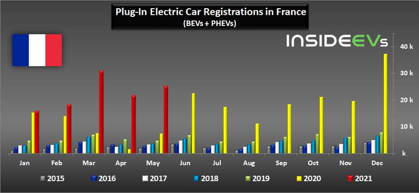 法國5月電動(dòng)車銷量增兩倍 市場份額達(dá)17.3%