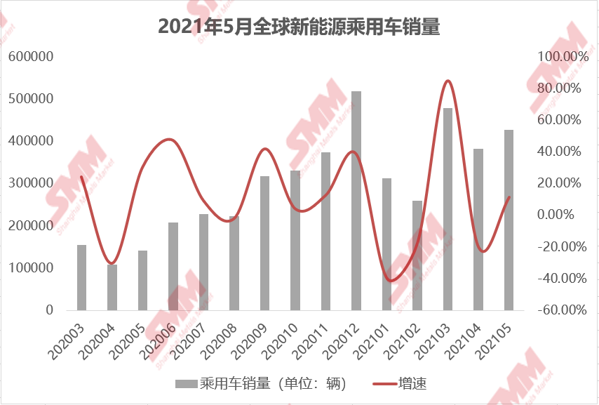 5月全球新能源車銷量環增11.54% 歐美市場放量帶動銷量上行
