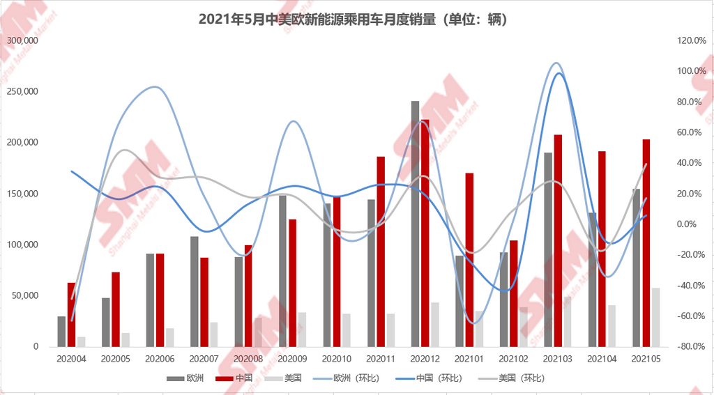 5月全球新能源車銷量環增11.54% 歐美市場放量帶動銷量上行
