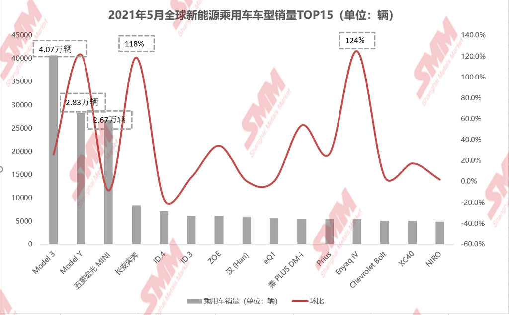 5月全球新能源車銷量環增11.54% 歐美市場放量帶動銷量上行
