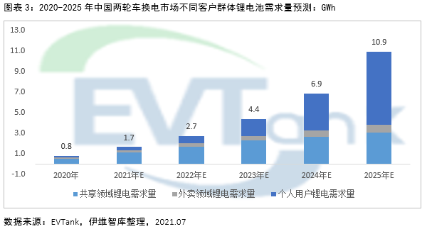 2025年電動兩輪車換電市場規模或達1326億 帶動鋰電池增量需求達10.9GWh