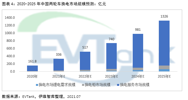 2025年電動兩輪車換電市場規模或達1326億 帶動鋰電池增量需求達10.9GWh