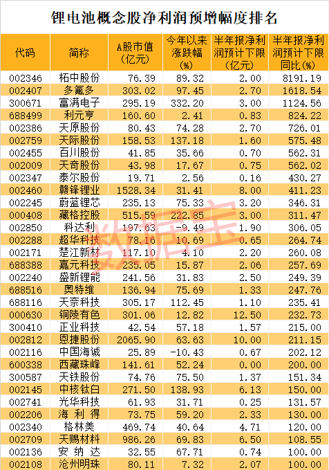 鋰電池概念鈷業(yè)績(jī)預(yù)增