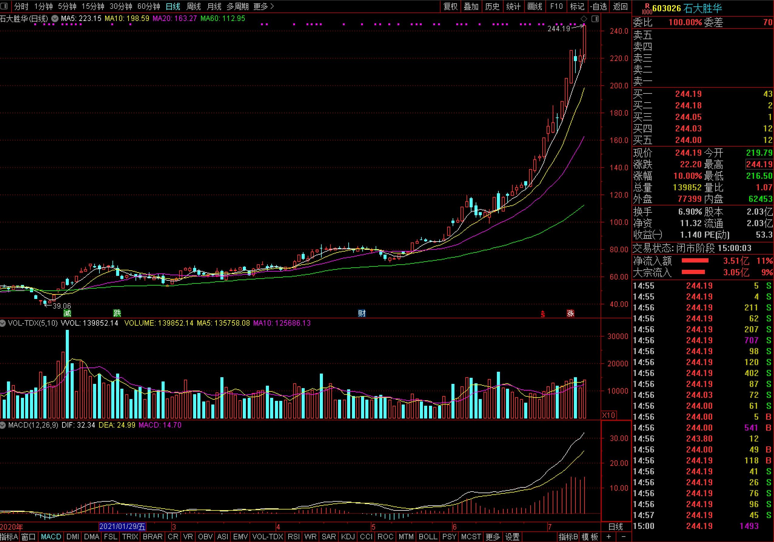 石大勝華股價暴漲  低調東營投資人常浩浮盈超37億！