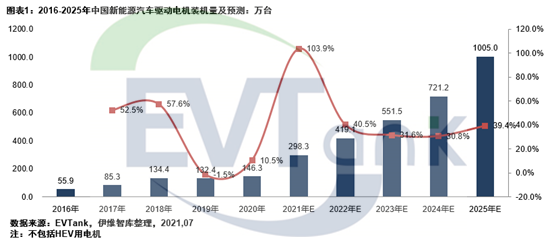 《中國新能源汽車驅動電機行業發展白皮書（2021年）》