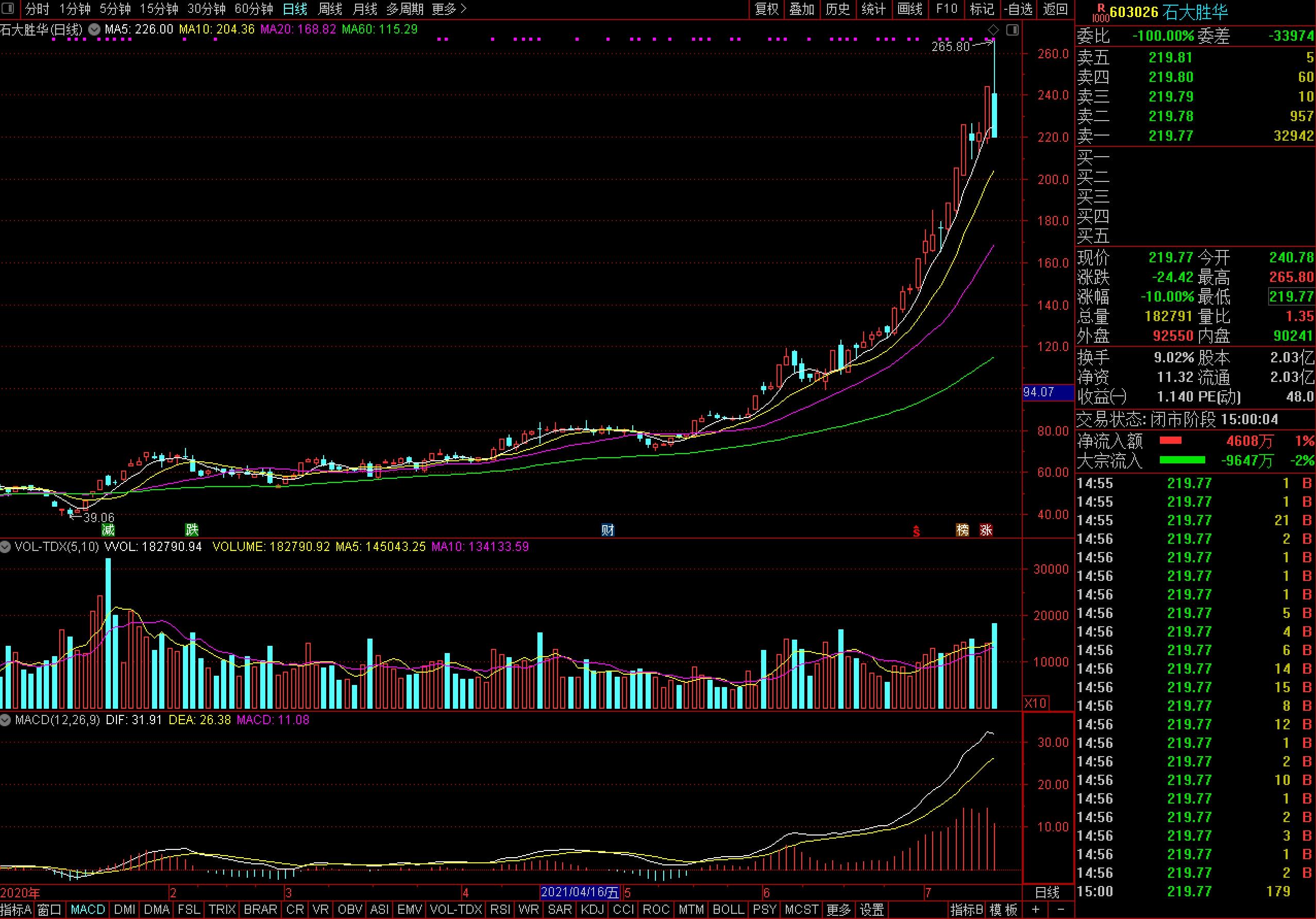 石大勝華股價走勢圖