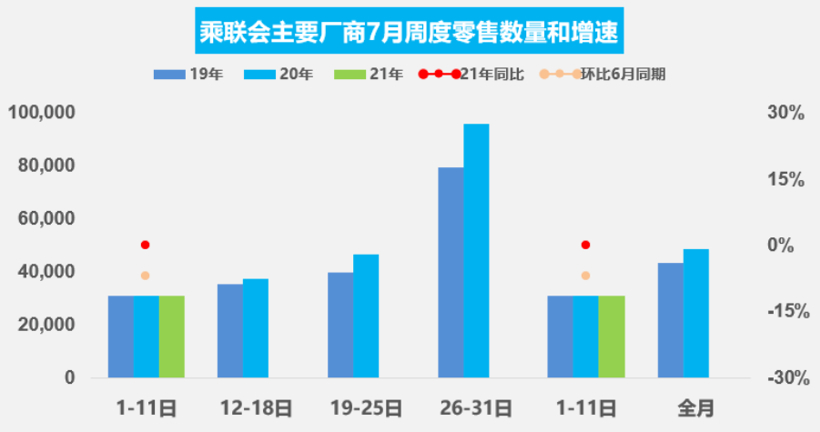 7月車市預(yù)計(jì)繼續(xù)走低 芯片短缺影響仍存不確定性