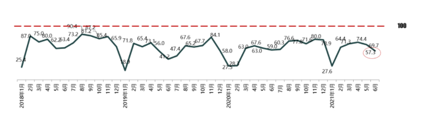 7月車市預(yù)計(jì)繼續(xù)走低 芯片短缺影響仍存不確定性