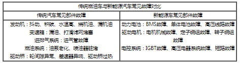 我國新能源車售后維保市場前景分析 2030年產(chǎn)值或?qū)⑵魄|
