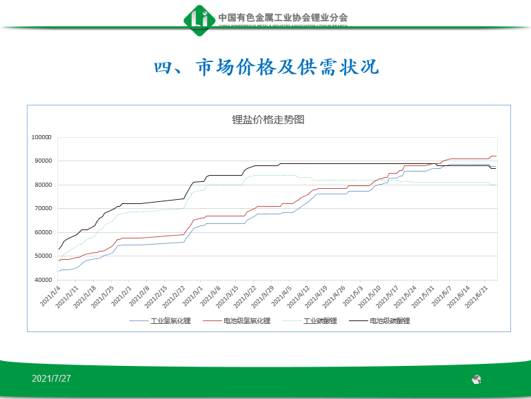 碳酸鋰價格走勢圖