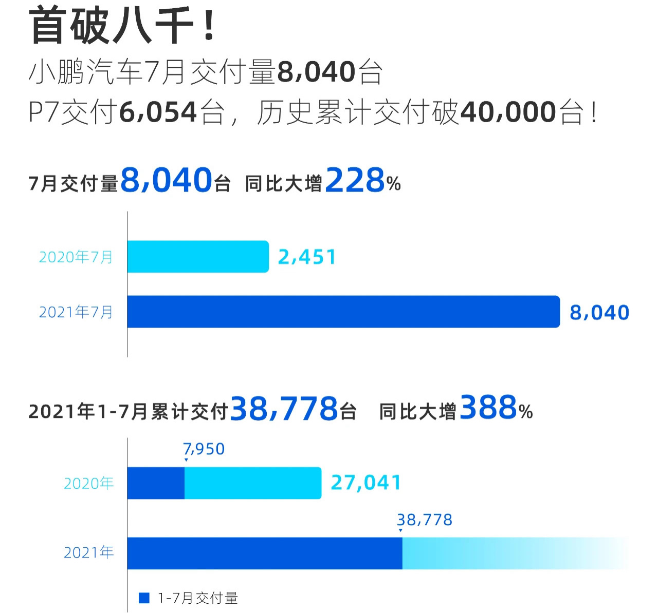 小鵬汽車,新能源汽車