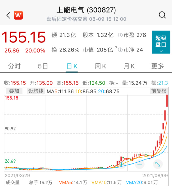 上能電氣股價走勢圖
