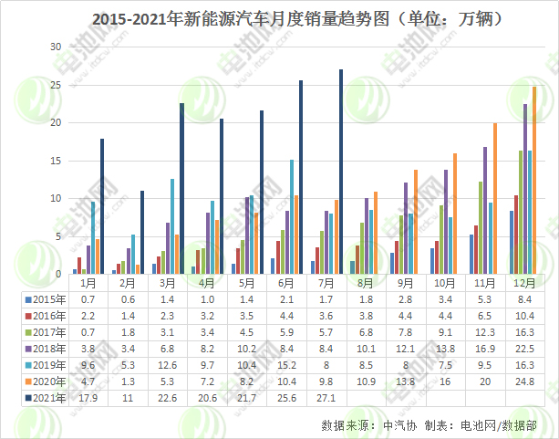 7月我國新能源汽車銷售27.1萬輛 動力電池裝車量11.3GWh