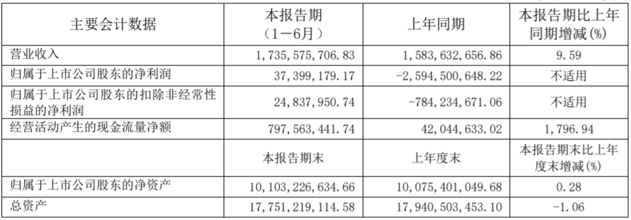 力帆科技上半年相關業績數據（單位：元）