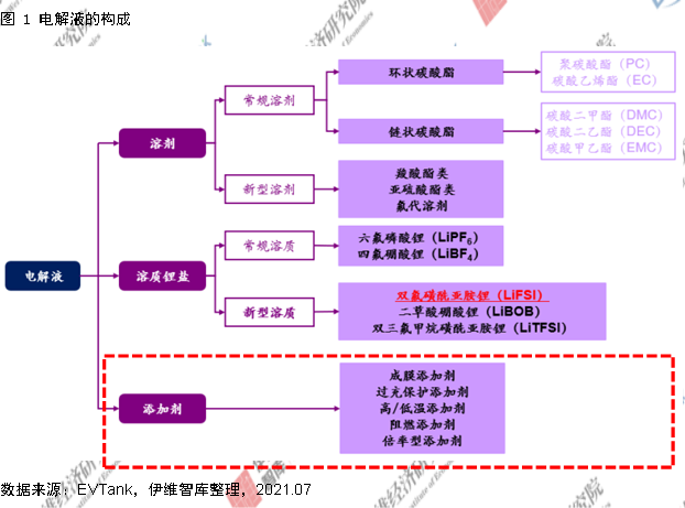 電解液添加劑行業發展白皮書全文來了！今年我國出貨量將達26690噸！