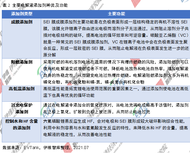 電解液添加劑行業發展白皮書全文來了！今年我國出貨量將達26690噸！