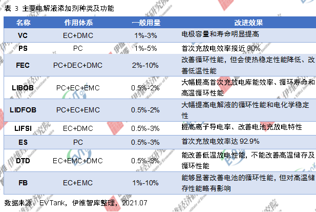 電解液添加劑行業發展白皮書全文來了！今年我國出貨量將達26690噸！