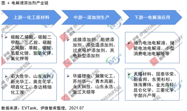 電解液添加劑行業發展白皮書全文來了！今年我國出貨量將達26690噸！