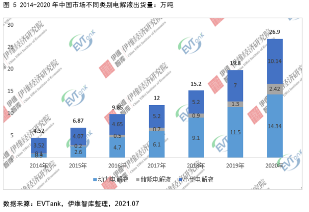 電解液添加劑行業發展白皮書全文來了！今年我國出貨量將達26690噸！