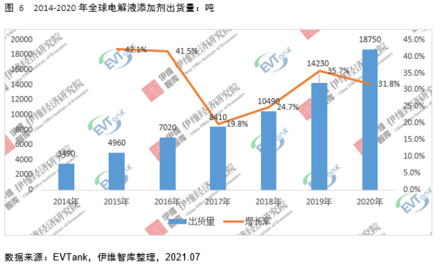 電解液添加劑行業發展白皮書全文來了！今年我國出貨量將達26690噸！