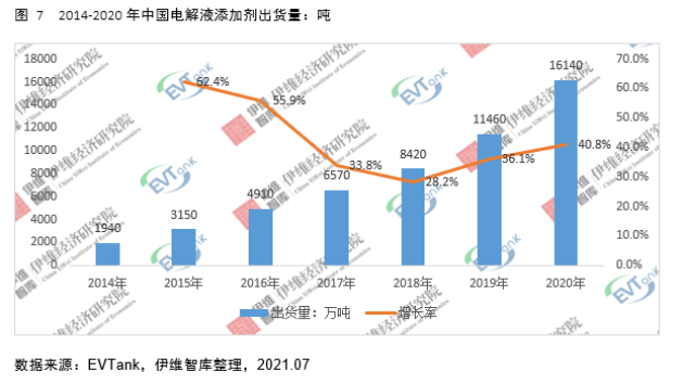 電解液添加劑行業發展白皮書全文來了！今年我國出貨量將達26690噸！