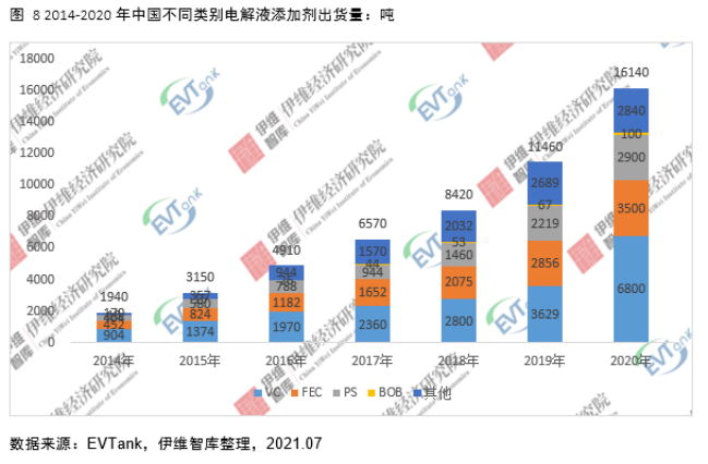 電解液添加劑行業(yè)發(fā)展白皮書全文來了！今年我國出貨量將達(dá)26690噸！