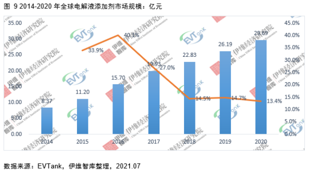 電解液添加劑行業(yè)發(fā)展白皮書全文來了！今年我國出貨量將達(dá)26690噸！