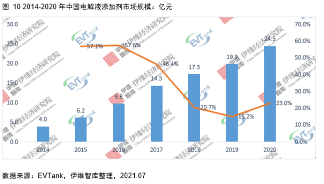 電解液添加劑行業(yè)發(fā)展白皮書全文來了！今年我國出貨量將達(dá)26690噸！