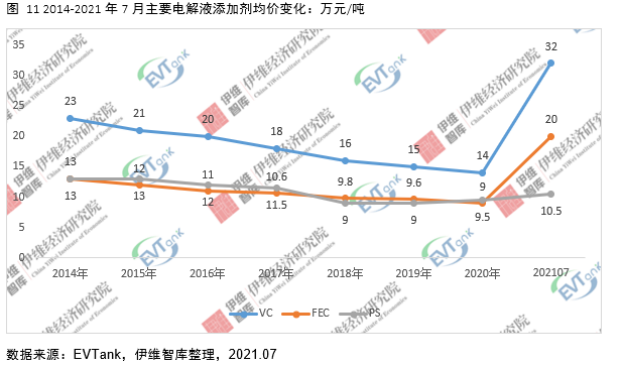電解液添加劑行業(yè)發(fā)展白皮書全文來了！今年我國出貨量將達(dá)26690噸！