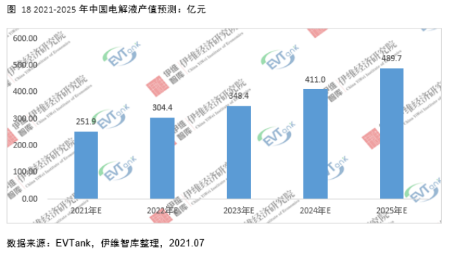 電解液添加劑行業發展白皮書全文來了！今年我國出貨量將達26690噸！