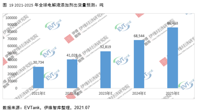 電解液添加劑行業發展白皮書全文來了！今年我國出貨量將達26690噸！