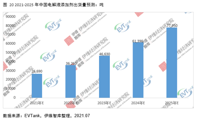 電解液添加劑行業發展白皮書全文來了！今年我國出貨量將達26690噸！